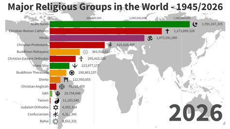 Major Religious Groups in the World – 1945/2026