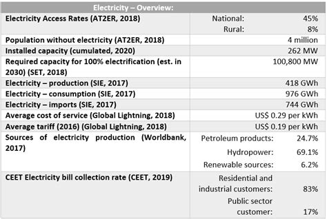 Togo Energy Situation - energypedia