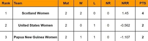 Women's ODI Tri-Series 2024 Points Table: Updated standings after ...