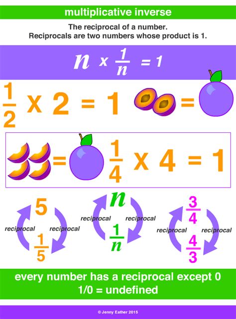 Image result for Multiplicative Inverse Explained