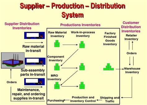 Distribution Chain 的图像结果
