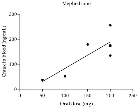 Abuse Potential of Cathinones in Humans: A Systematic Review
