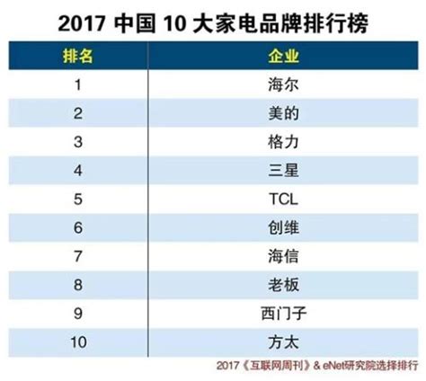 2019家电销售排行_2019“双11”各大品牌销售排行榜,看看最受大家欢_排行榜