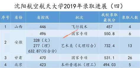 沈阳航空航天大学各专业录取分数线2022是多少分？附沈阳航空航天大学的王牌专业排名