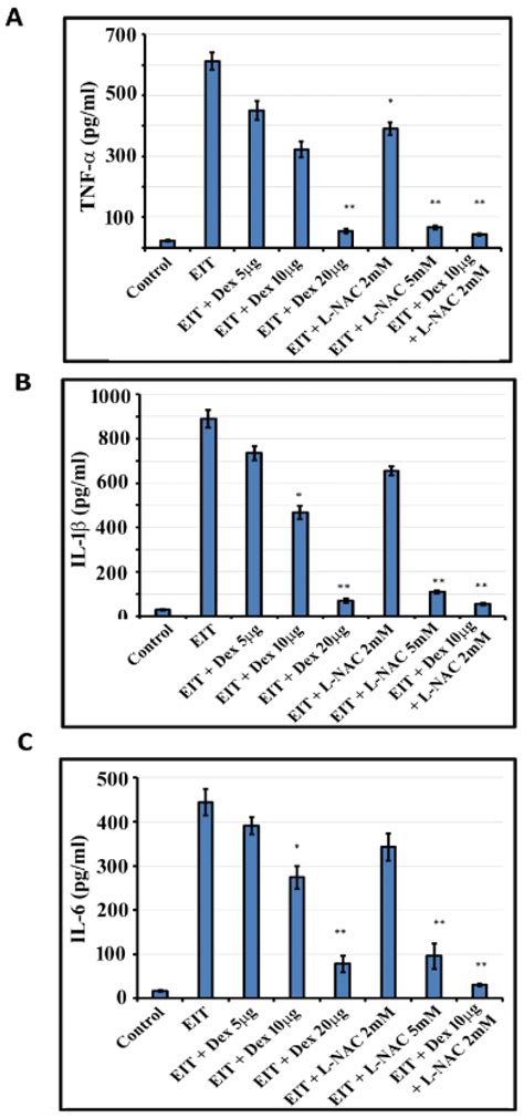 Evaluating the Efficacy of L-N-acetylcysteine and Dexamethasone in ...