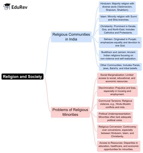 Mindmap: Religion and Society - Sociology Optional for UPSC (Notes) PDF ...