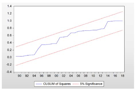 Does Agricultural Credit Mitigate the Effect of Climate Change on ...