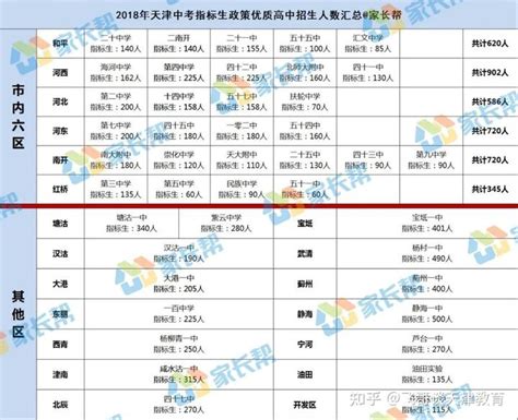 深度解读天津中考指标生问题——附市内各区指标生名额 - 知乎