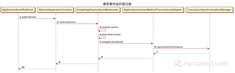 Image result for Transactionaleventlistener Spring Boot