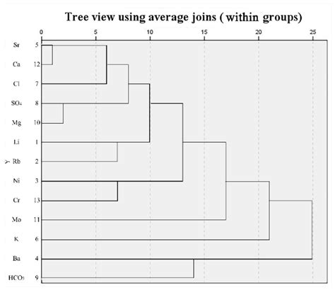 Discriminant Analysis of Water Inrush Sources in the Weibei Coalfield ...