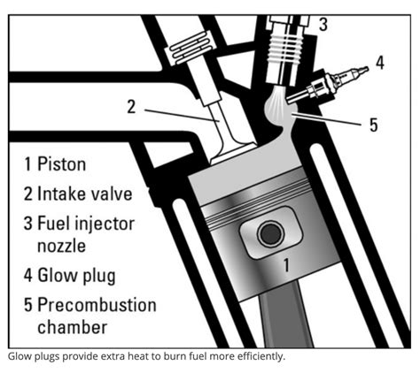How a Diesel Engine Works 的图像结果