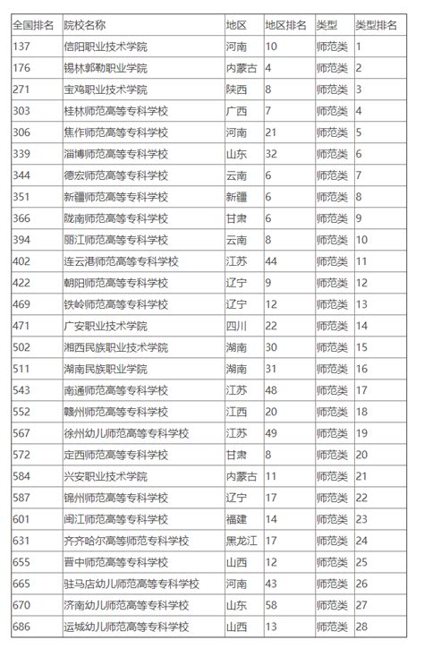 师范类的公办大专学校有哪些？盘点全国比较好的师范类专科学校