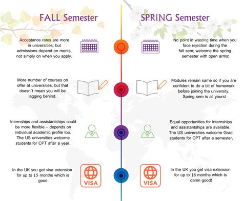 Fall or spring semester – there is no right or wrong semester to study ...