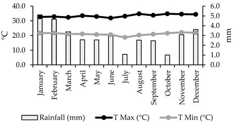Yield Performance of Forage Shrubs and Effects on Milk Production and ...