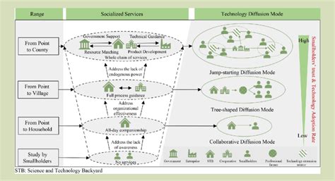 Agricultural Technology Diffusion Model 的图像结果