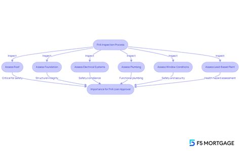 F5 Mortgage: 7 Key FHA Inspection Requirements in 2026