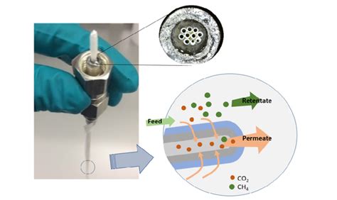 Aminosilane-Functionalized Zeolite Y in Pebax Mixed Matrix Hollow Fiber ...