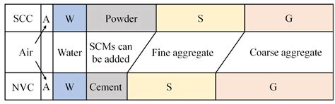 Review on the Application of Supplementary Cementitious Materials in ...