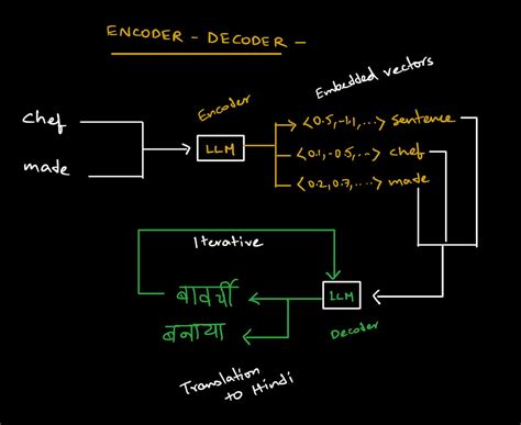 Image result for LLM for Code