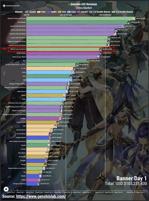 Revenue Of Genshin Impact