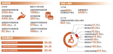 我国社会救助制度不断完善 低保标准不断提高_中国国情_中国网