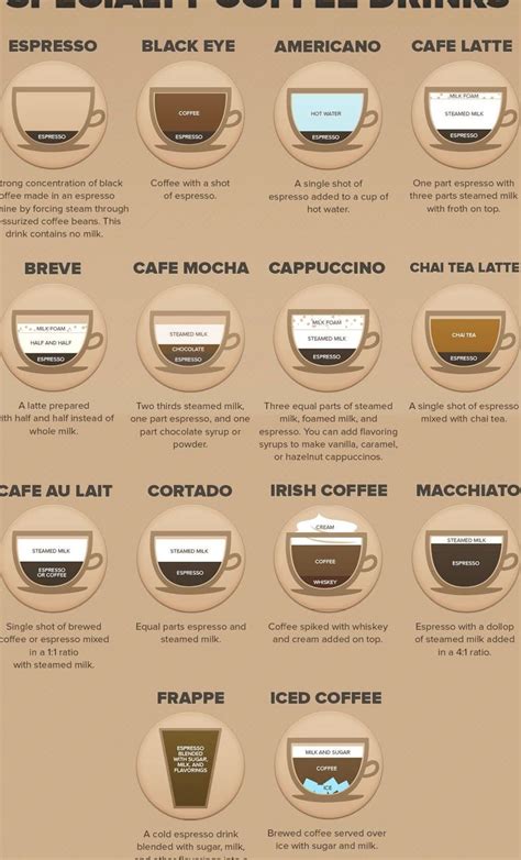 Types of coffee drinks poster coffee knowledge poster coffee lover ...