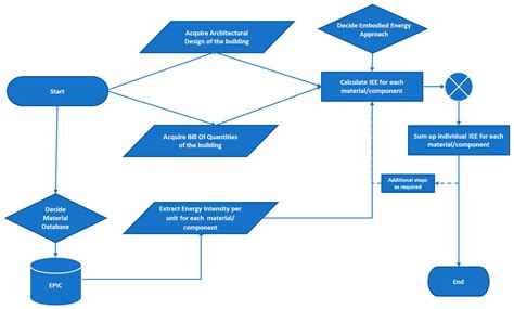 Examining the Impact of House Size on Building Embodied Energy
