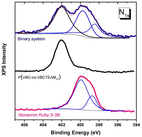 Spectroscopic Study of the Interaction of Reactive Dyes with Polymeric ...