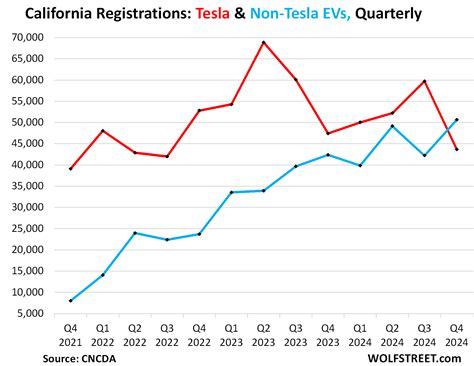 Tesla Sales Got Crushed in Q4 in California, its Largest US Market. Non ...