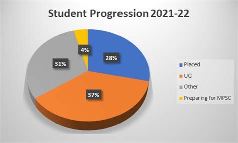 student progression, Department of Computer, Vivekanand College, Kolhapur