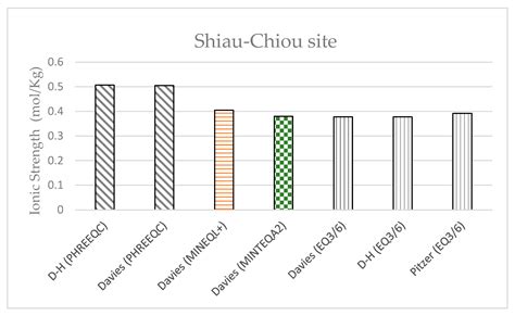 A Review of Geochemical Modeling for the Performance Assessment of ...