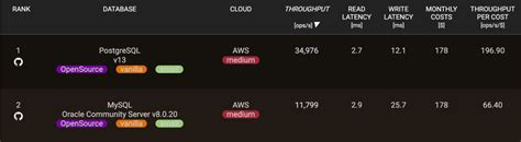 Image result for MySQL vs PostgreSQL Performance