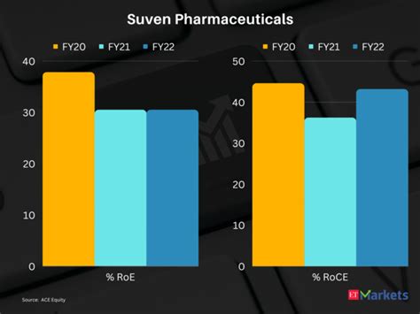 Suven Pharmaceuticals | 3-year price return: 222% | CMP: Rs 465 - 7 ...
