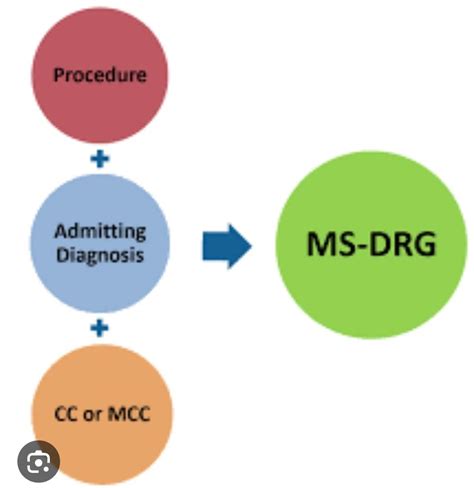 Image result for Case Mix DRG Example