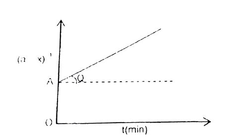 Following is the graph between `(a-x)^(-1)` and time for second order ...