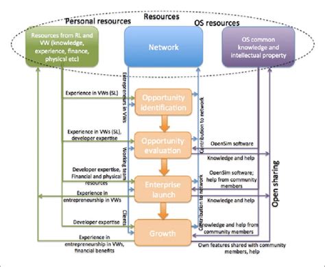 Entrepreneur Discover Process. Sign 的图像结果