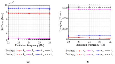 Estimation of the Dynamic Parameters of the Bearings in a Flexible ...