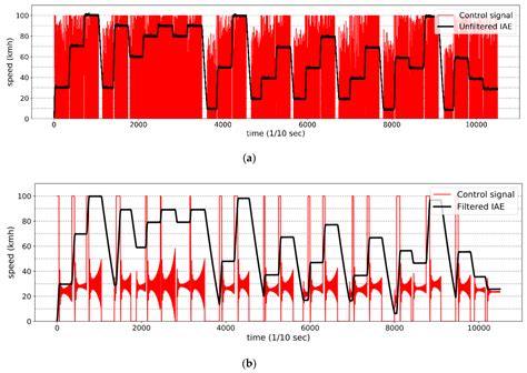 Speed Control Optimization for Autonomous Vehicles with Metaheuristics