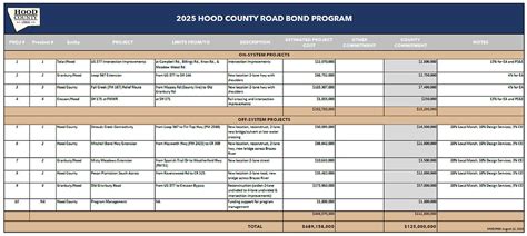 Road Improvements | Hood County Bond