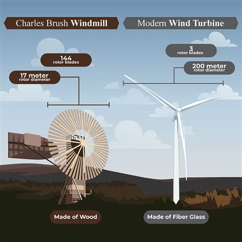 Who Invented First Electricity Generating Wind Turbine at Annette Stephens blog