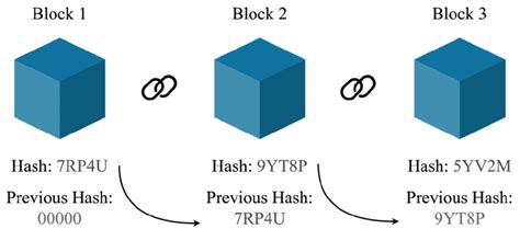 Blockchain Structure 的图像结果