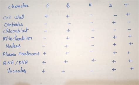 identify the species based on character chart - Brainly.in