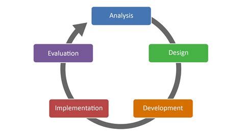 eLearning Development Process 的图像结果