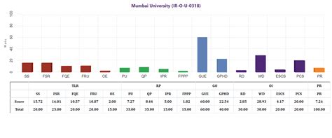 MoE, National Institute Ranking Framework (NIRF)