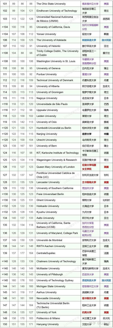 大陆10所高校首次上榜！泰晤士2020世界大学排名发布！ —中国教育在线