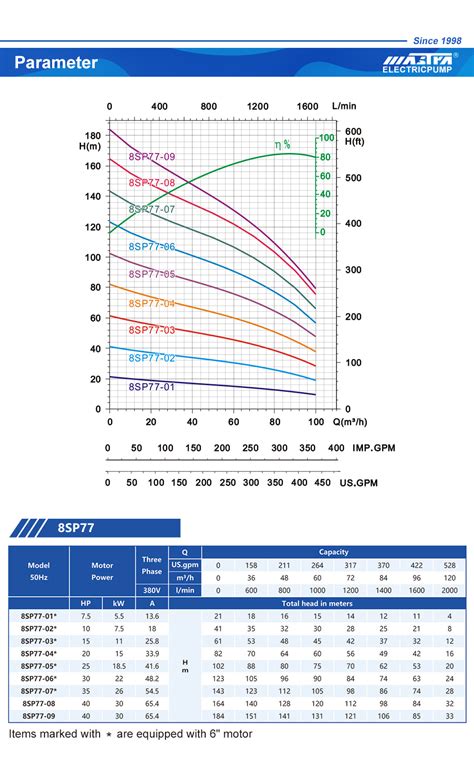 Image result for Sta-Rite Submersible Pump Chart