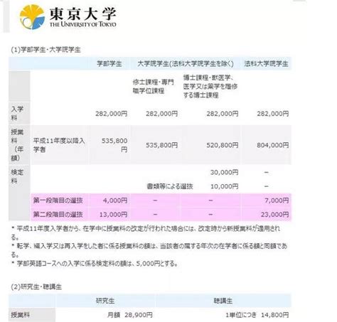 日本留学学费一年要花多少钱？ - 知乎