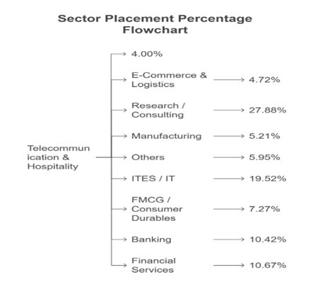 IZee Business School Bangalore Placement 2025: Highest Package, Average ...