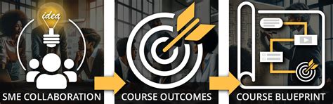 Course Design Process 的图像结果