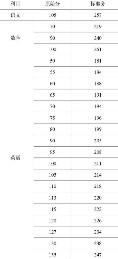 2020年上海高中等级考分数公布！你知道成绩如何计算吗？换算分值表来啦！ - 知乎